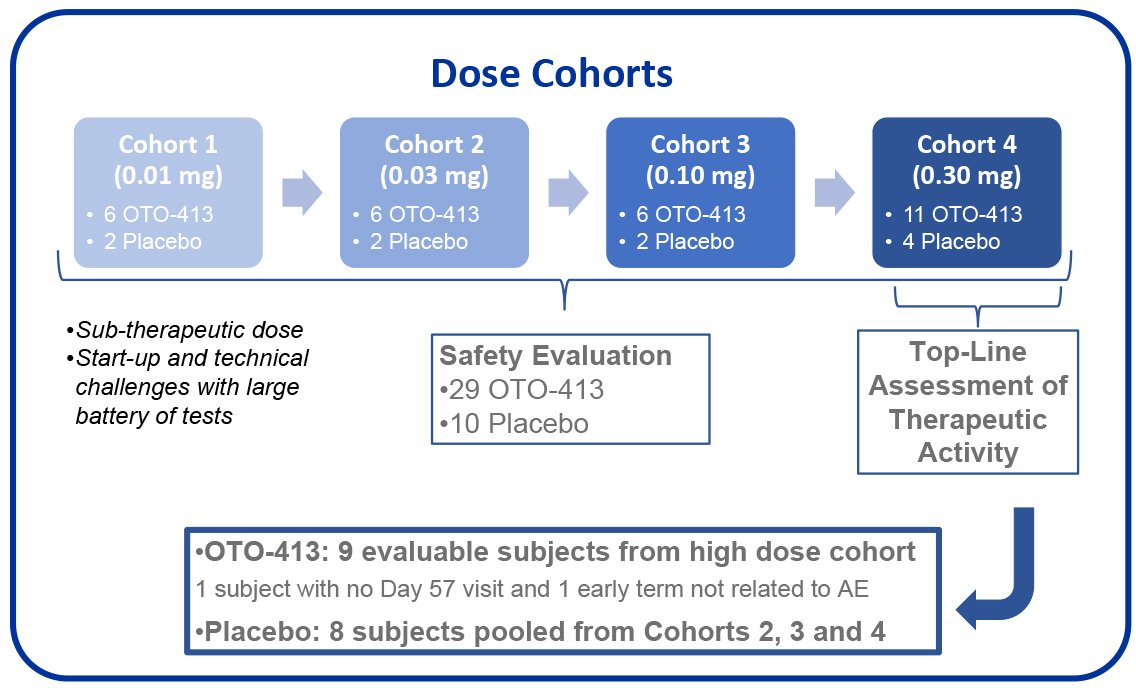 Dose Cohorts