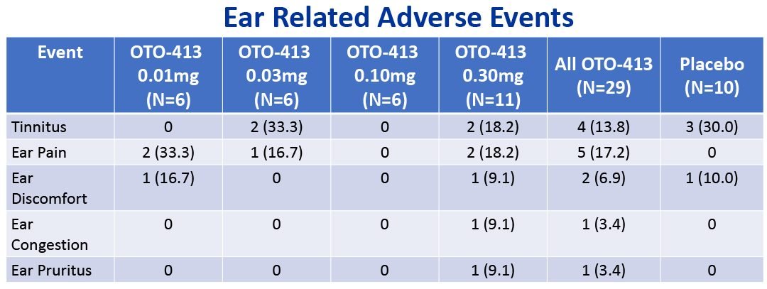 Ear Related Adverse Events
