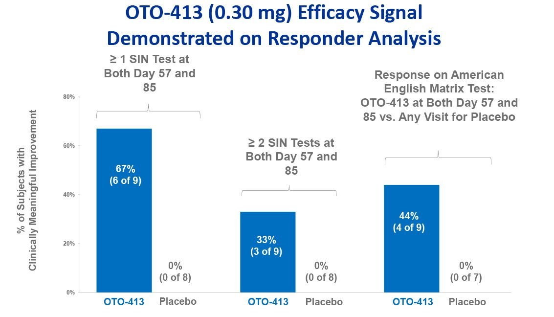 OTO-413 (0.30 mg) Efficacy Signal Demonstrated on Responder Analysis