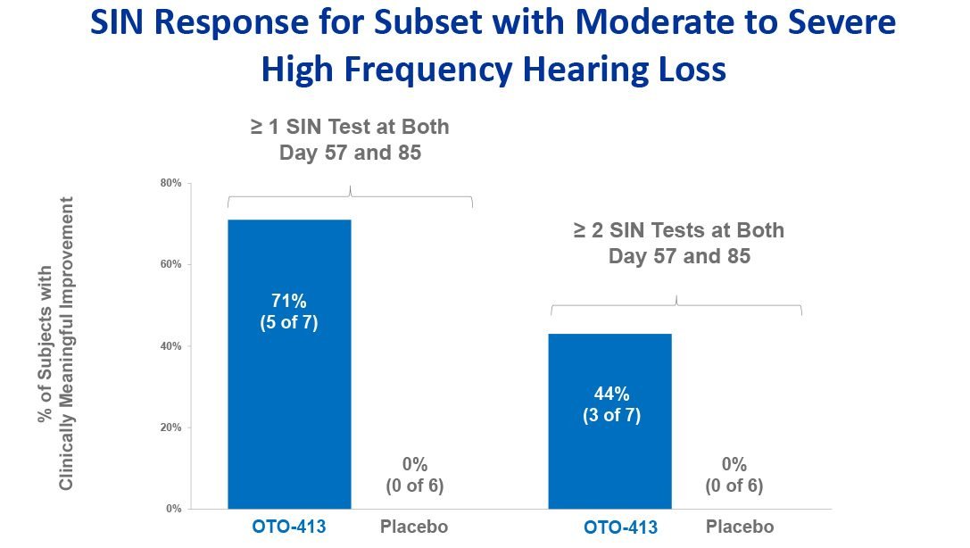 SIN Response for Subset with Moderate to Severe High Frequency Hearing Loss