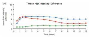 Mean Pain Intensity Difference