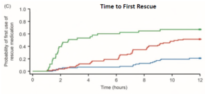 Time to First Rescue