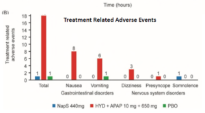 Treatment Related Adverse Events